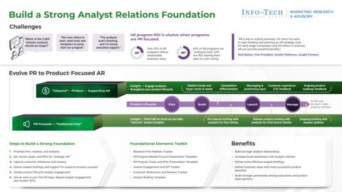 Thought model representing Build a Strong Analyst Relations Foundation