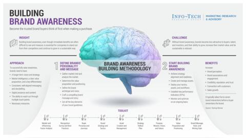 Thought model representing Accelerate Business Growth and Valuation by Building Brand Awareness
