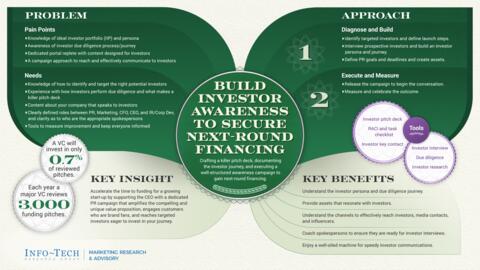Thought model representing Build Investor Awareness to Secure Next-Round Financing