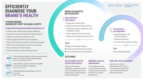 Thought model representing Diagnose Brand Health to Improve Business Growth