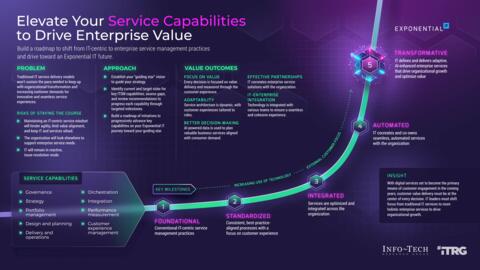 Thought model representing Elevate Your Service Capabilities to Drive Enterprise Value