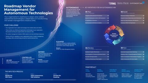 Thought model representing Establish a Vendor Management Roadmap to Succeed With Autonomous Technologies