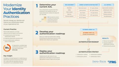 Thought model representing Modernize Your Identity Authentication Practices