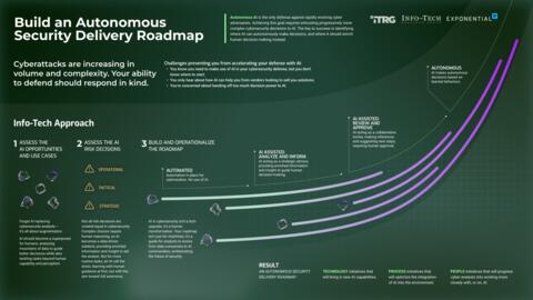 Thought model representing Build an Autonomous Security Delivery Roadmap