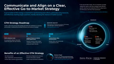 Thought model representing Go-to-Market Strategy on a Page