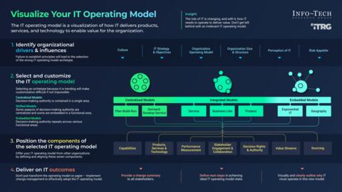 Thought model representing Visualize the IT Operating Model