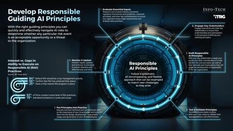 Thought model representing Develop Responsible AI Guiding Principles