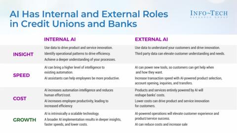 Thought model representing Explore AI and AI-Related Use Cases for Credit Unions and Small Banks