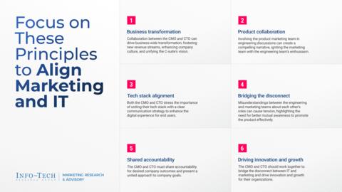 Thought model representing From Silos to Synergy: Create Marketing and IT Alignment