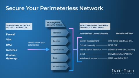 Thought model representing Secure Your Perimeterless Network