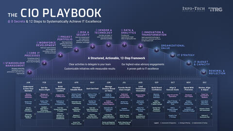 Thought model representing The CIO Playbook Keynote Presentation 2024