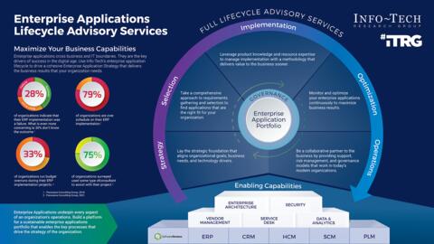 Thought model representing Enterprise Application Change: It's All About Business Capabilities