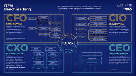 Thought model representing IT Spend and Staffing Benchmarking: Realign Resources for Success