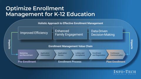 Thought model representing Optimize Enrollment Management for K-12 Education