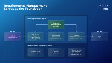 Thought model representing Scale Up Your Requirements Management Practices