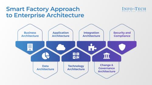 Redefine Enterprise Architecture for Smart Manufacturing
