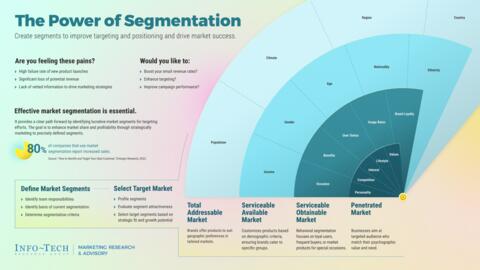 Thought model representing The Power of Segmentation