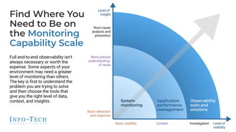 Thought model representing Plan Your IT Monitoring Journey
