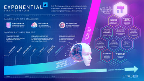 Thought model representing Explore the Art of the Possible for Exponential IT