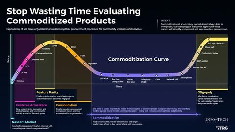 Thought model representing Stop Wasting Time Evaluating Commoditized Products and Services