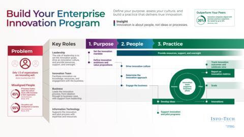 Thought model representing Build Your Enterprise Innovation Program