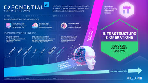 Thought model representing Exponential IT for Infrastructure and Operations