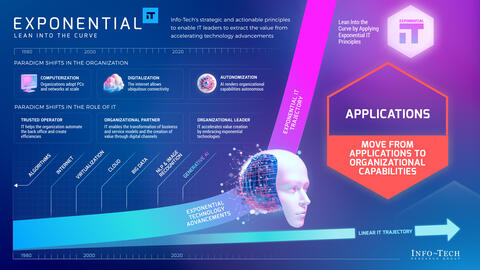 Thought model representing Exponential IT for Applications