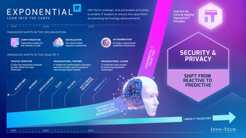 Thought model representing Exponential IT for Security and Privacy