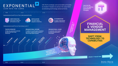 Thought model representing Exponential IT for Financial and Vendor Management