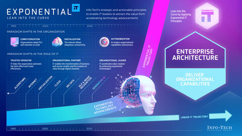 Thought model representing Exponential IT for Service Planning and Architecture