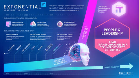 Thought model representing Exponential IT for People and Leadership