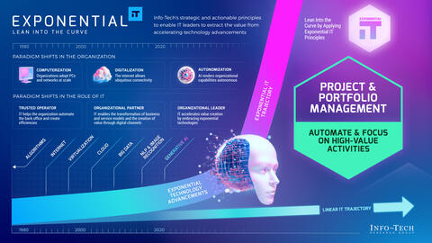 Thought model representing Exponential IT for Project and Portfolio Management
