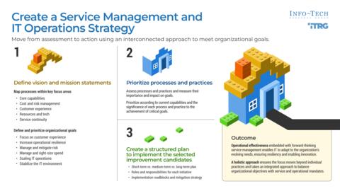 Thought model representing ​​Create a Service Management and IT Operations Strategy​