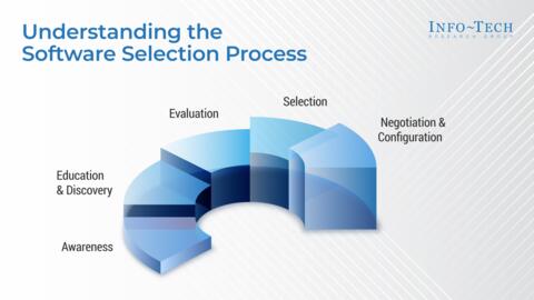 Thought model representing Insights Into Software Selection 2025 Report