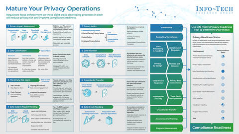 Thought model representing Mature Your Privacy Operations