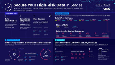 Thought model representing Secure Your High-Risk Data
