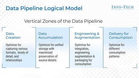 Thought model representing Build a Data Pipeline for Reporting and Analytics