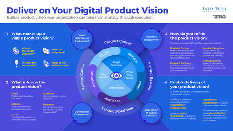 Thought model representing Deliver on Your Digital Product Vision