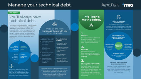 Thought model representing Manage Your Technical Debt