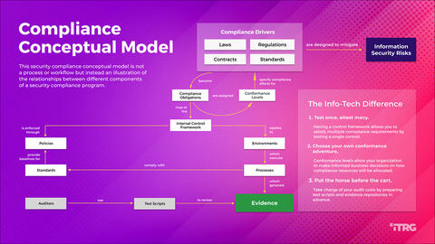 Thought model representing Build a Security Compliance Program