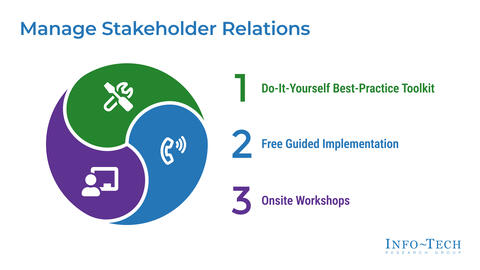 Thought model representing Manage Stakeholder Relations