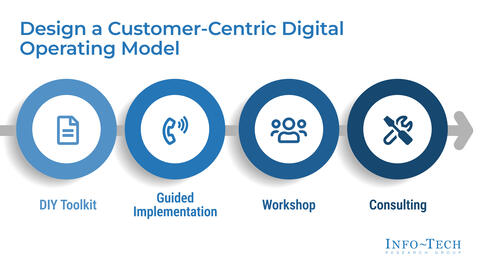 Thought model representing Design a Customer-Centric Digital Operating Model