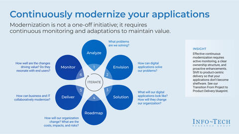Thought model representing Modernize Your Applications