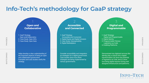 Thought model representing Gov 2.0: Government as a Platform