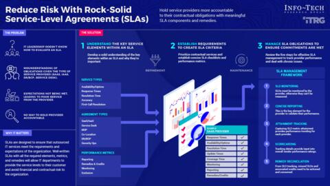 Thought model representing Reduce Risk With Rock-Solid Service-Level Agreements