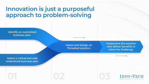 Thought model representing Kick-Start IT-Led Business Innovation