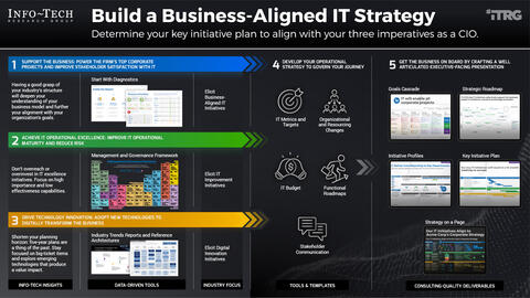 Thought model representing Build a Business-Aligned IT Strategy – Phases 1-4