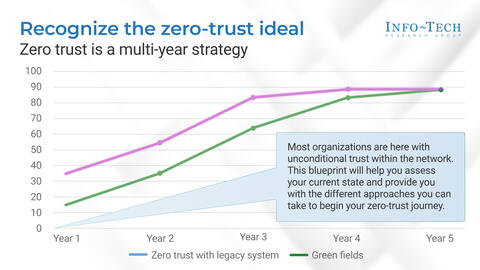 Thought model representing Determine Your Zero Trust Readiness