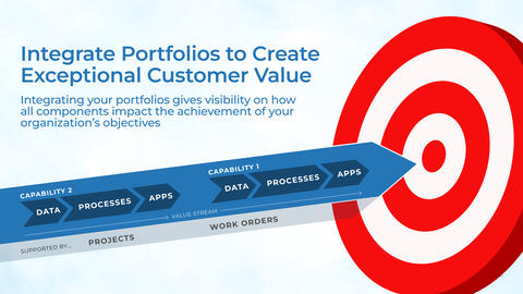 Thought model representing Integrate Portfolios to Create Exceptional Customer Value