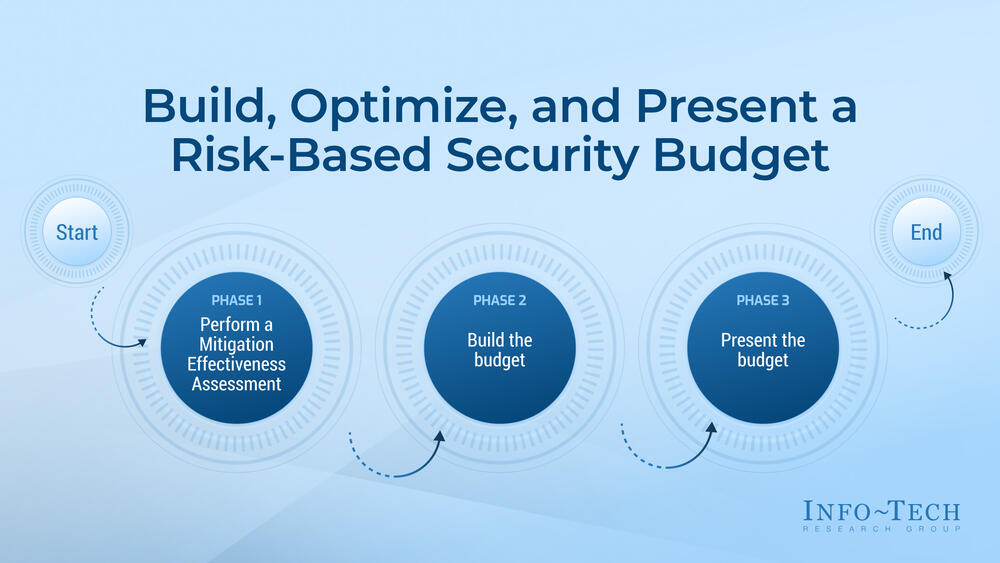 Build, Optimize, and Present a Risk-Based Security Budget preview picture